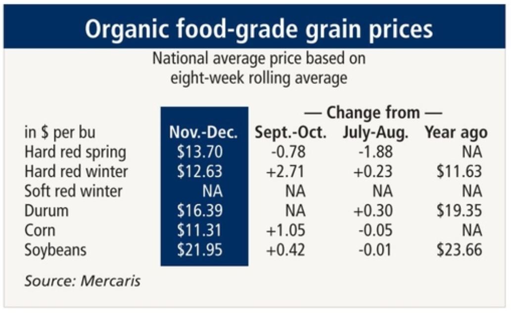 有机食品级谷物价格图表
