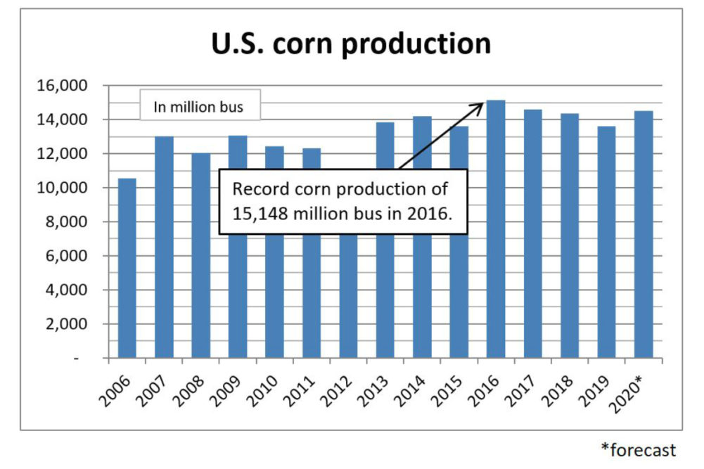 美国玉米产量图表