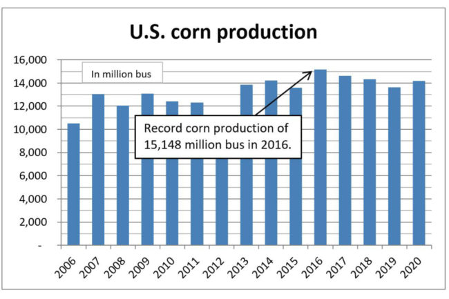 美国玉米产量图表