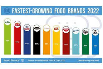 增长最快的食品品牌图形